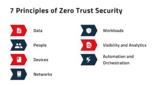 7 Principles Of Zero Trust Security: Break The Implicit Trust Biases ...