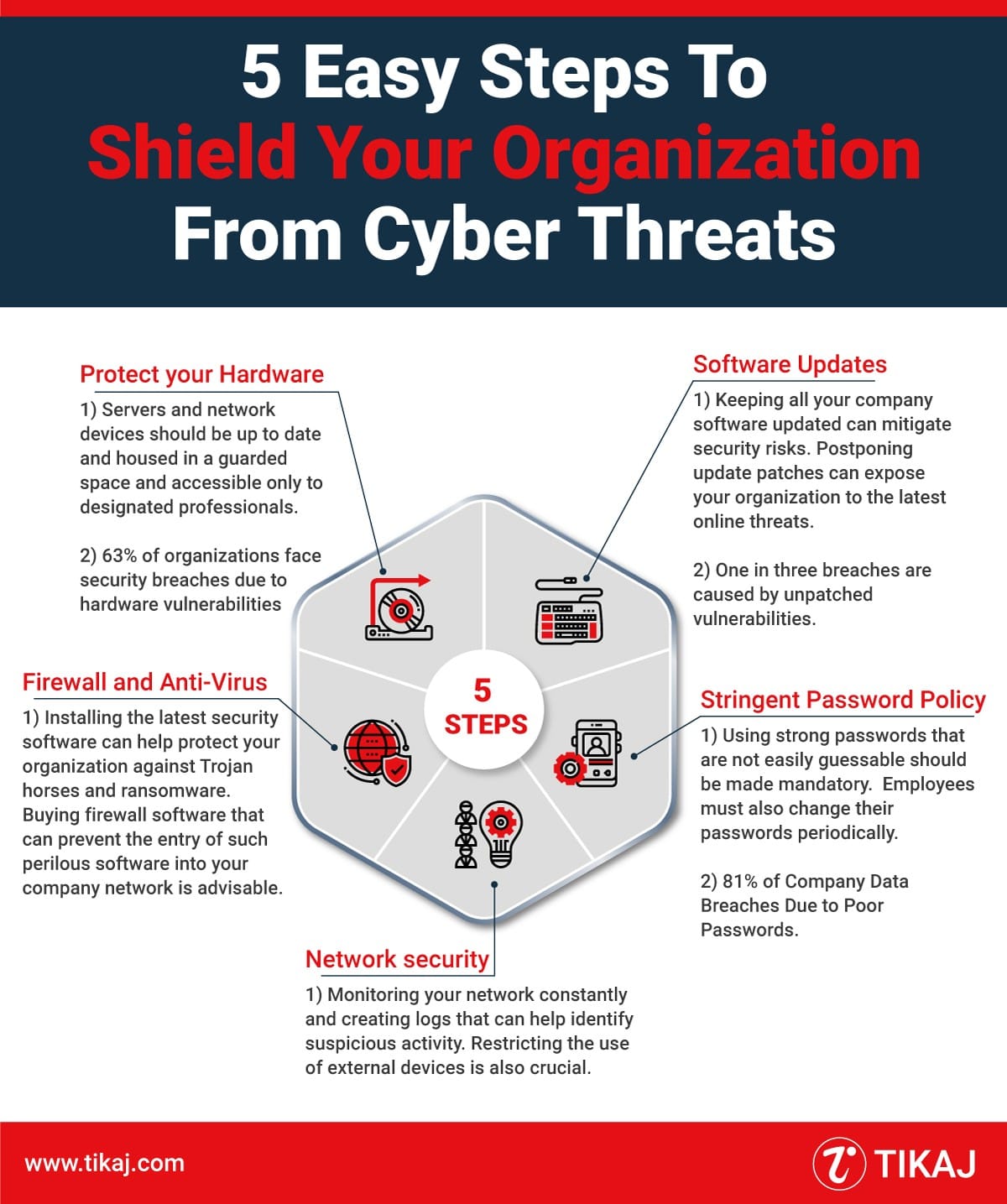 5 Easy steps to shield your organization from cyber threats 5 Easy steps to shield your organization from cyber threats
